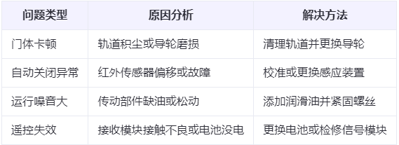 额敏兰州厂房额敏工业门常见问题与应对方案表