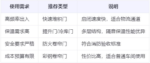 额敏兰州厂房额敏工业门选购建议